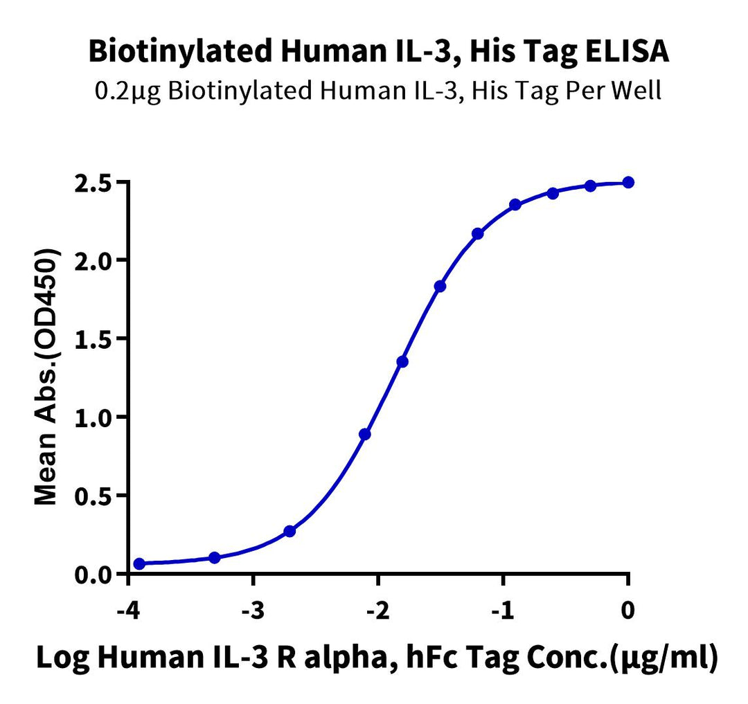 Biotinylated Human IL-3 Protein (IL3-HE401B)