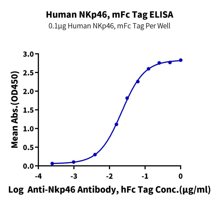 Human NKp46/NCR1/CD335 Protein (NKP-HM346)