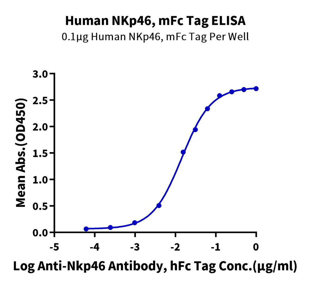 Human NKp46/NCR1/CD335 Protein, Ultra Low Endotoxin (NKP-HM346-UL)