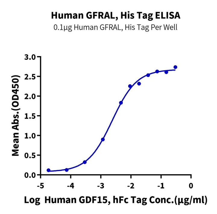 Human GFRAL/GFR alpha-like Protein (GFL-HM401)