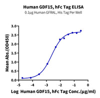 Human GDF15 Protein (GDF-HM215)