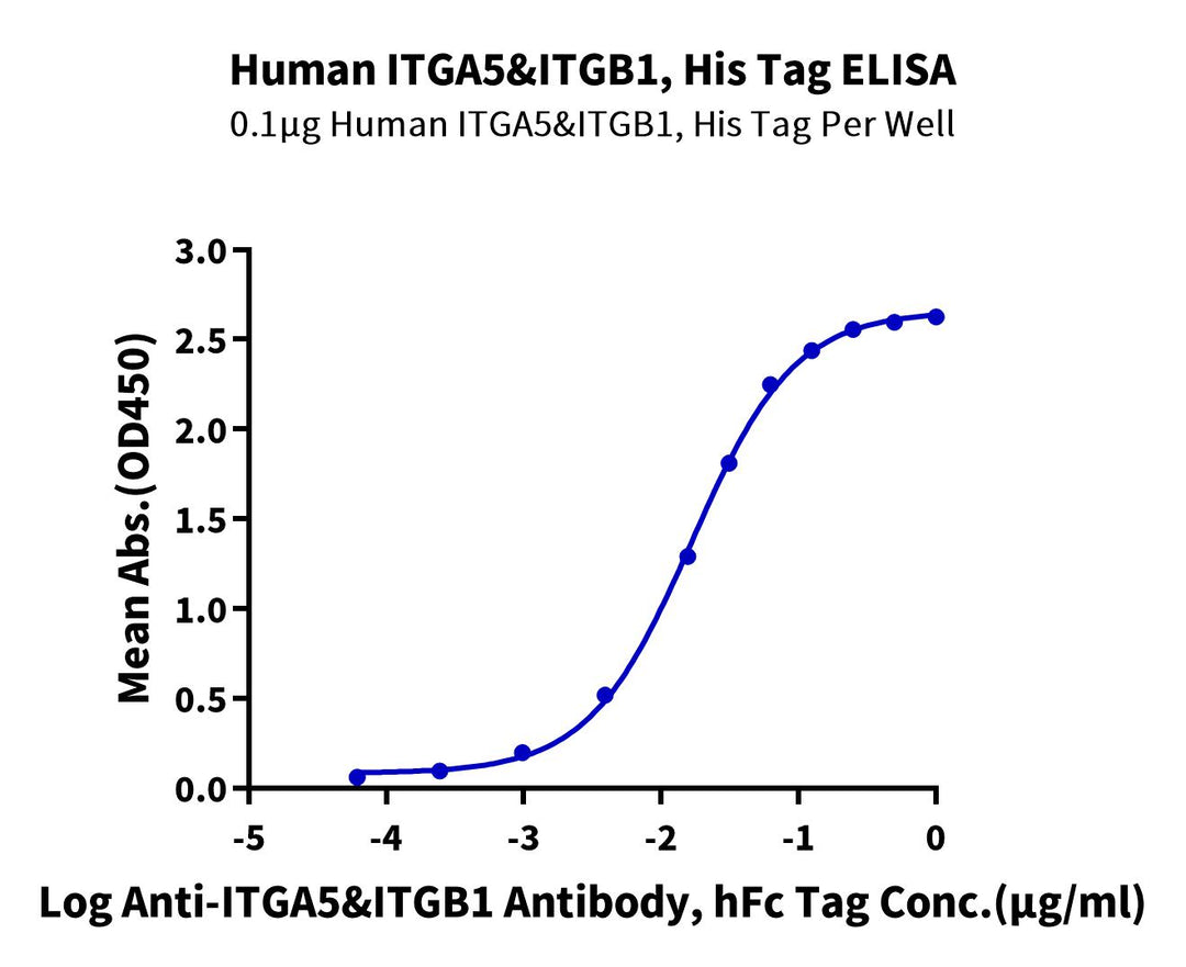 Human Integrin alpha 5 beta 1 (ITGA5&ITGB1) Heterodimer Protein (ITG-HM451)