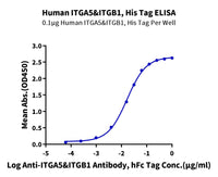 Non-biotinylated Human Integrin alpha 5 beta 1 (ITGA5&ITGB1) Heterodimer Protein (ITG-HM451)