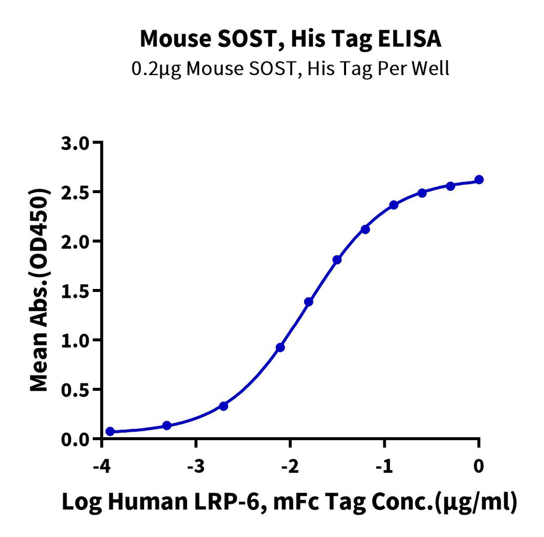 Mouse SOST/Sclerostin Protein, Ultra Low Endotoxin (SOT-MM101-UL)