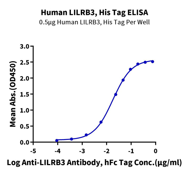 Human LILRB3/CD85a/ILT5 Protein (LIL-HM4B3)