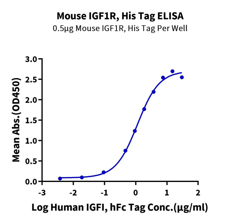 Mouse IGF1R/CD221 Protein (IGF-MM41R)