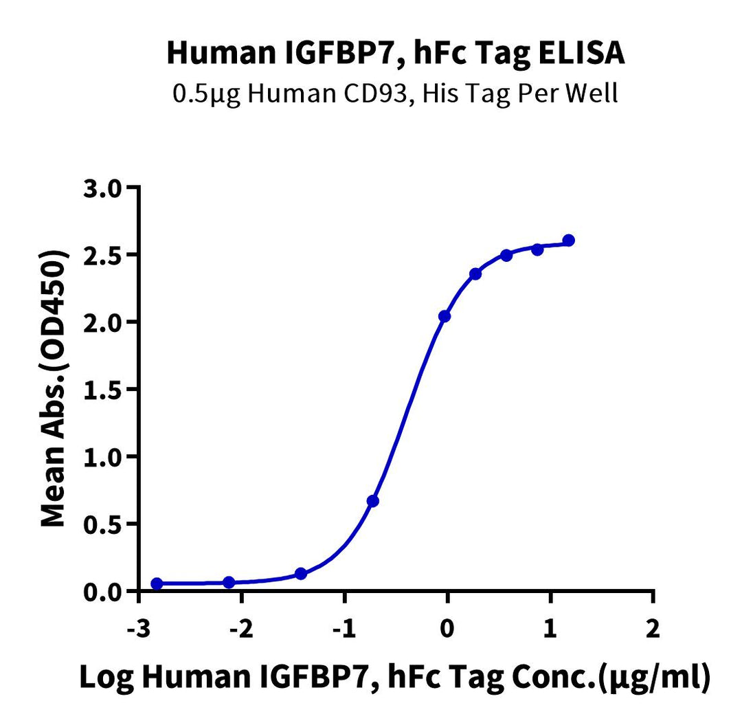 Production R Ig7 Human IGFBP-7 Protein (IGF-HM207) | KACTUS