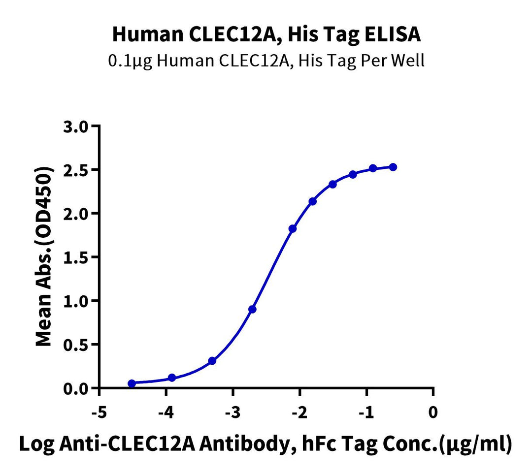 Human CLEC12A/MICL/CLL-1 Protein (CLE-HM12A)