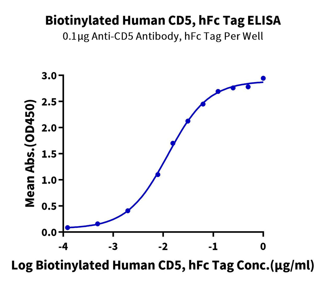 Biotinylated Human CD5 Protein (CD5-HM501B)