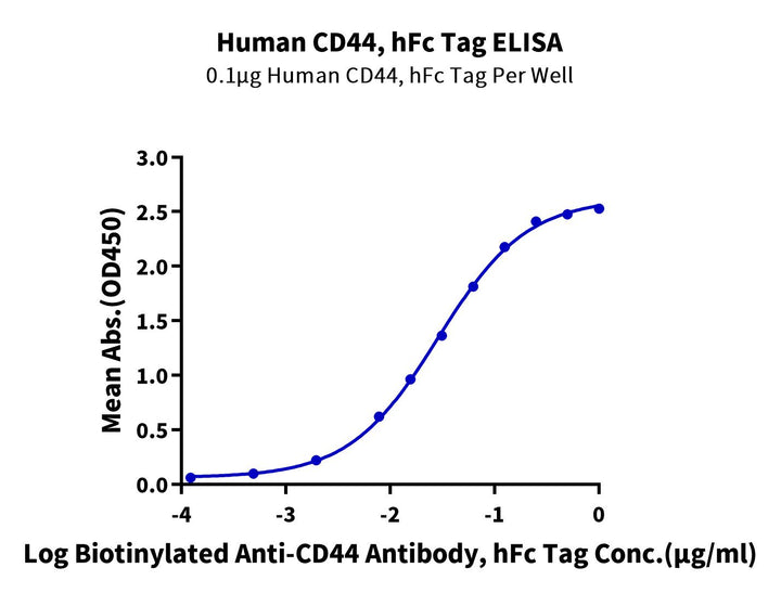 Human CD44 Protein (CDX-HM244)