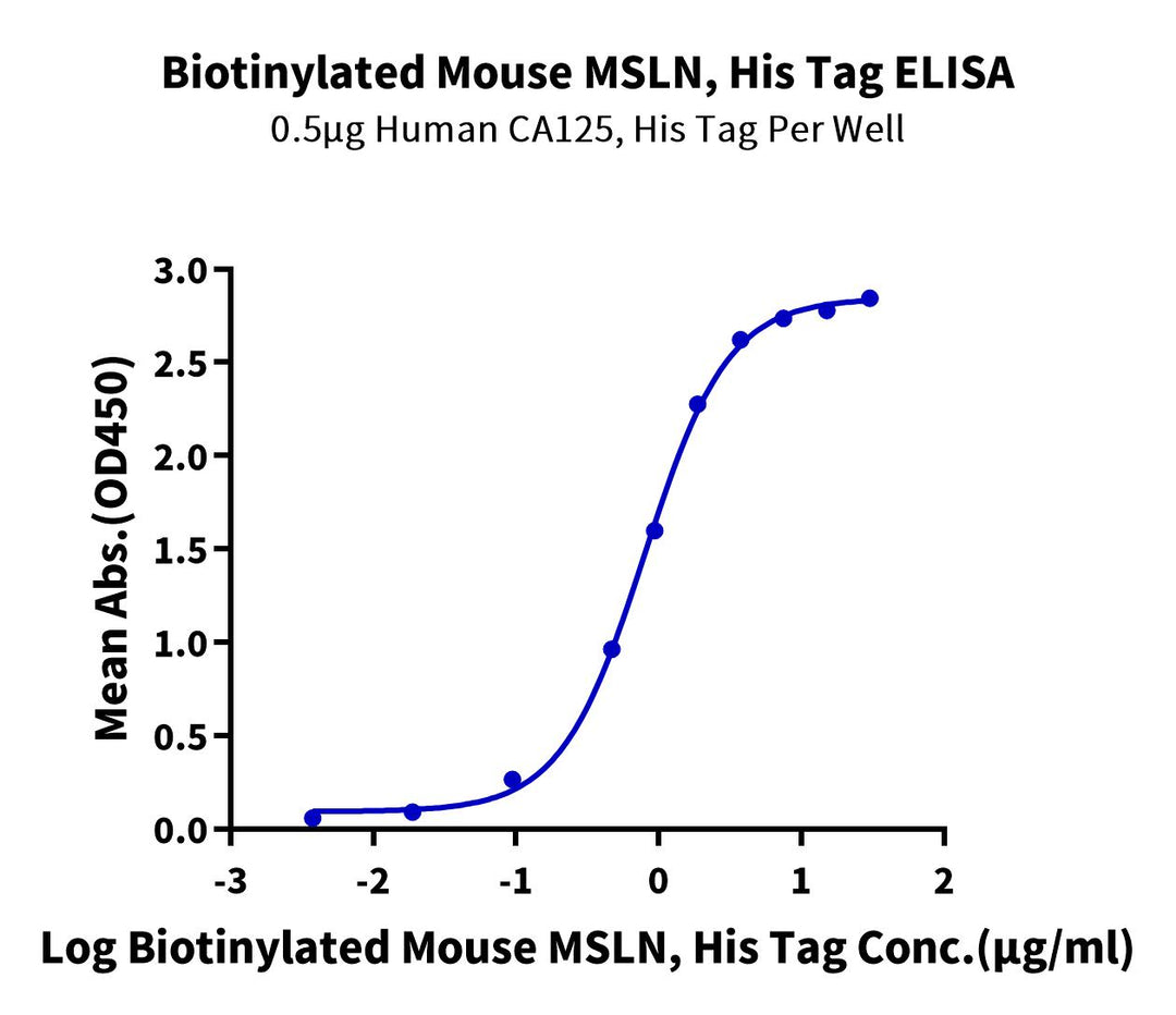 Biotinylated Mouse MSLN/Mesothelin Protein (Primary Amine Labeling), Ultra Low Endotoxin (MSL-MM180B-UL)