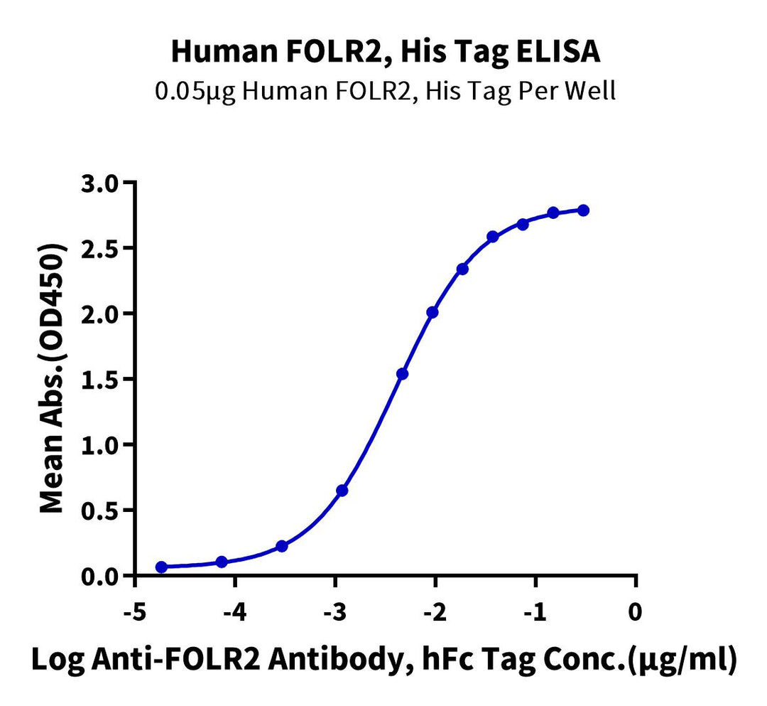 Human FOLR2 Protein, Ultra Low Endotoxin (FOL-HM1R2-UL)