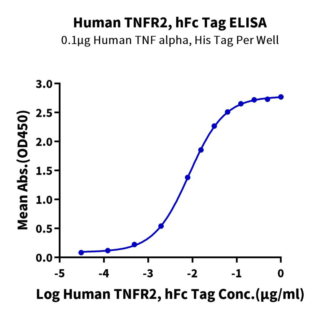 Human TNFR2/CD120b/TNFRSF1B Protein, Ultra Low Endotoxin (TNF-HM2R2-UL)