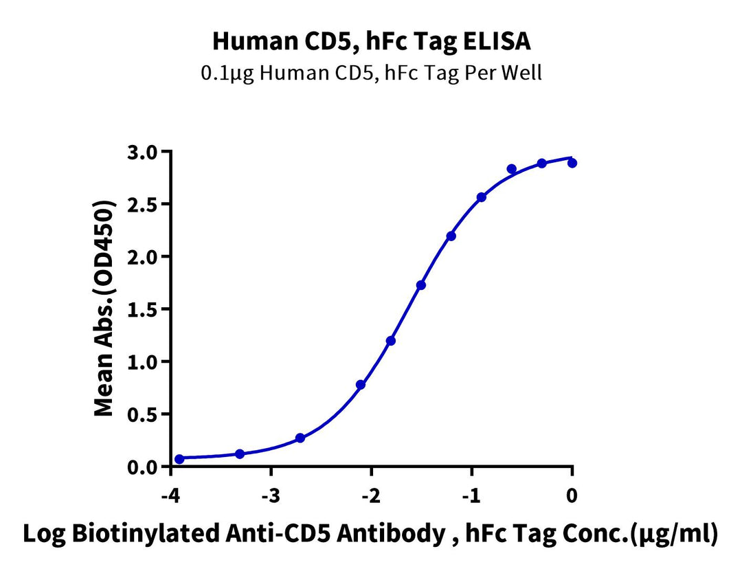 Human CD5 Protein (CD5-HM501)