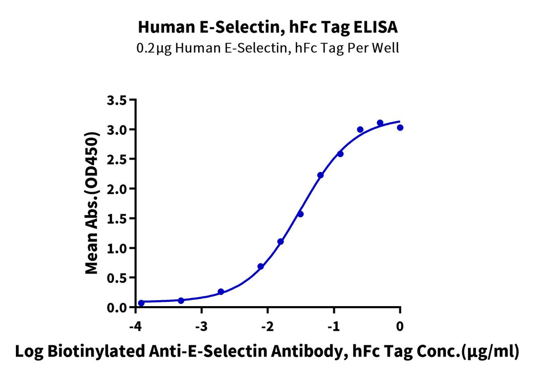 Human E-Selectin/CD62E Protein, Ultra Low Endotoxin (ESE-HM201-UL)