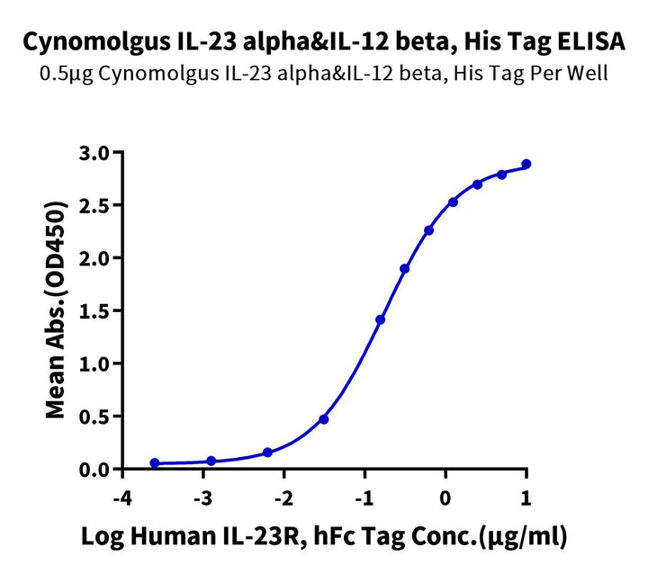 Cynomolgus IL-23 alpha&IL-12 beta Protein (IL2-CM123)