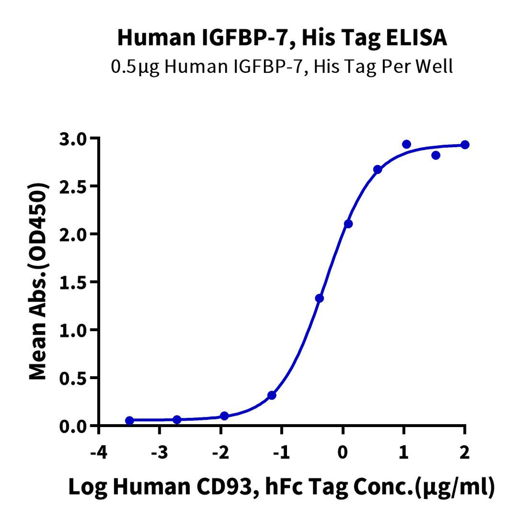 Human IGFBP-7 Protein, Ultra Low Endotoxin (IGF-HM2BP-UL)