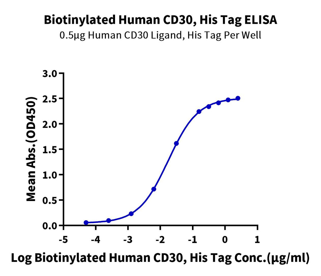 Biotinylated Human CD30/TNFRSF8 Protein, Ultra Low Endotoxin (CD3-HM430B-UL)