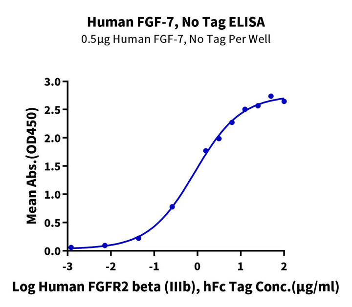 Human FGF-7/KGF Protein (KGF-HE001)