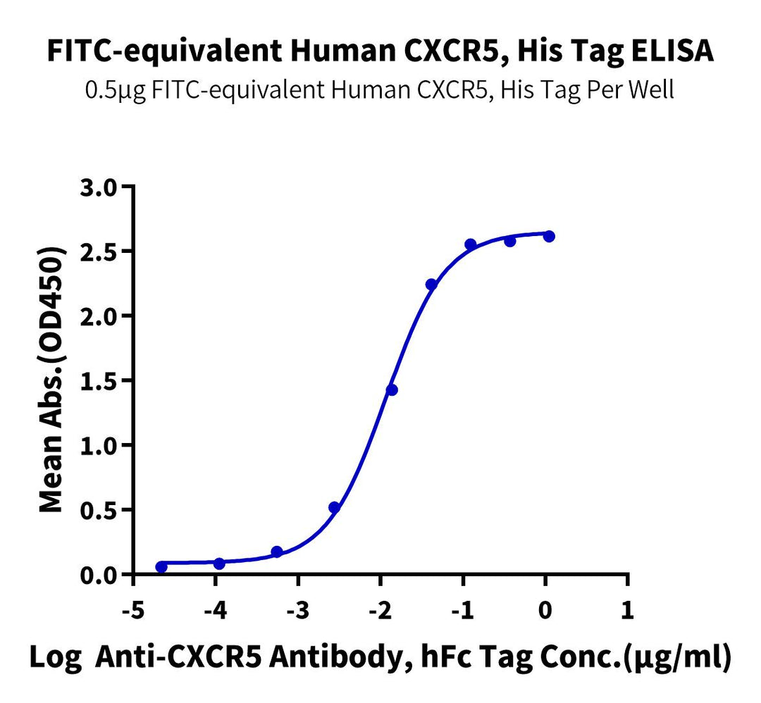 FITC-equivalent Human CXCR5 Protein-Nanodisc (CXR5-HM1N72)