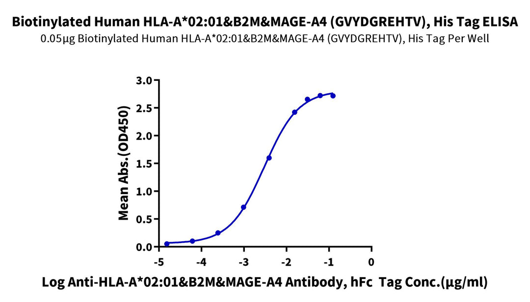 Biotinylated Human HLA-A*02:01&B2M&MAGE-A4 (GVYDGREHTV) Monomer Protein, Ultra Low Endotoxin (MHC-HM401B-UL)