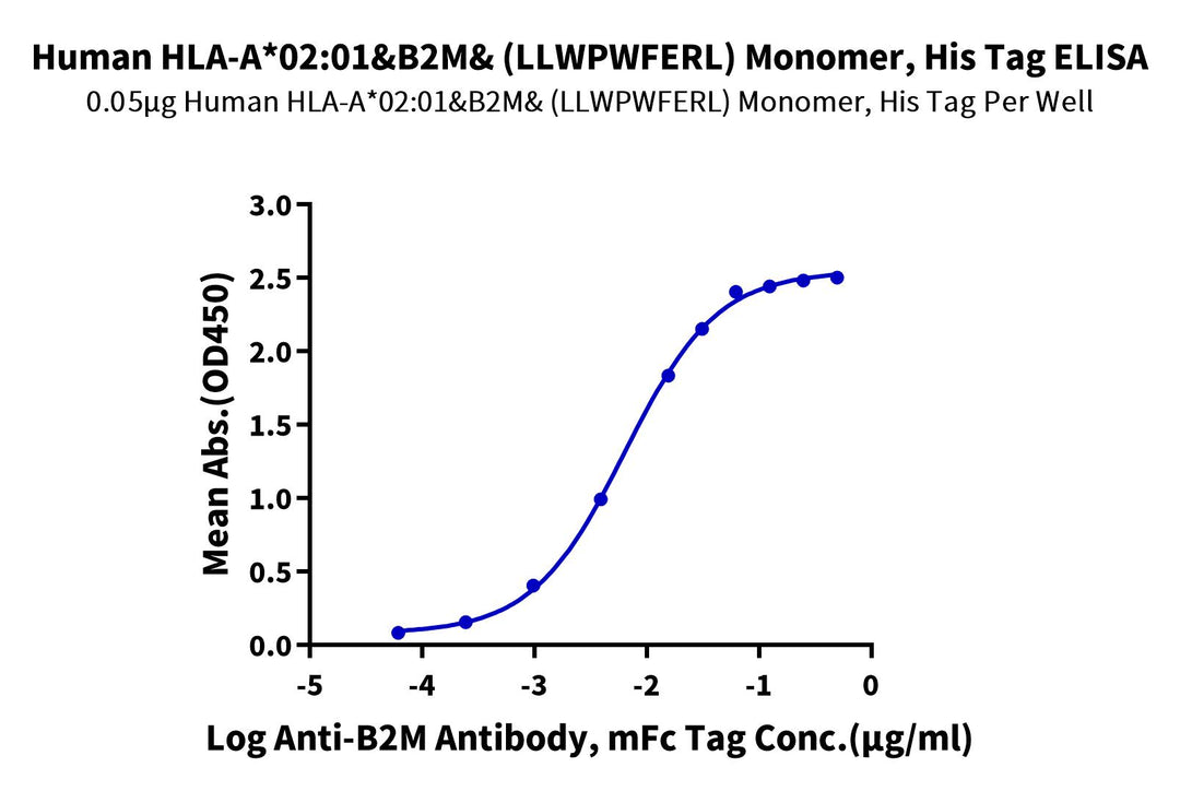 Human HLA-A*02:01&B2M&GSTO-2 (LLWPWFERL) Monomer Protein (MHC-HE023)