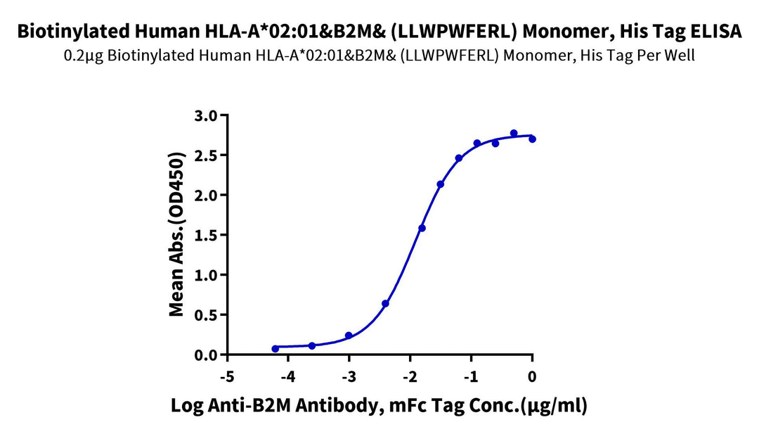 Biotinylated Human HLA-A*02:01&B2M&GSTO-2 (LLWPWFERL) Monomer Protein (MHC-HE023B)