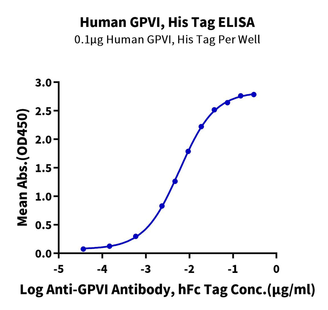Human GPVI Protein, Ultra Low Endotoxin (GP6-HM101-UL)
