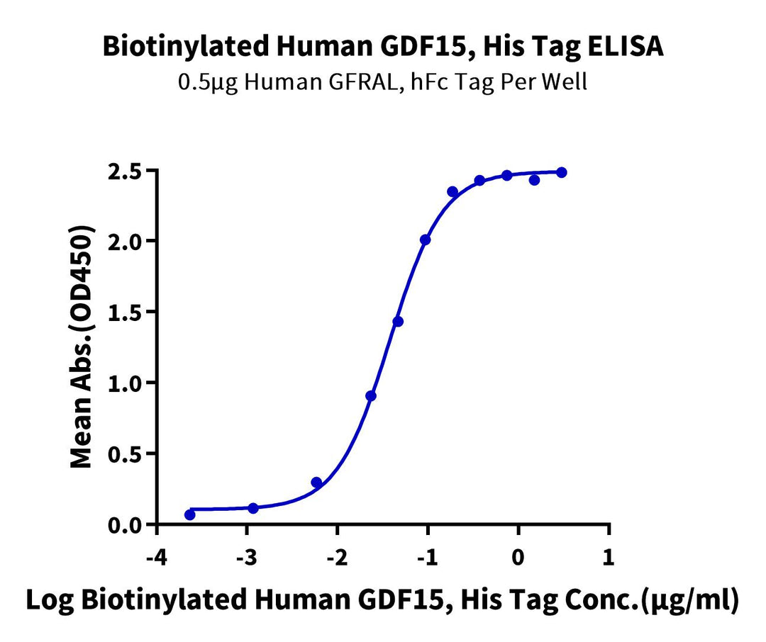 Biotinylated Human GDF15 Protein (GDF-HE415B)