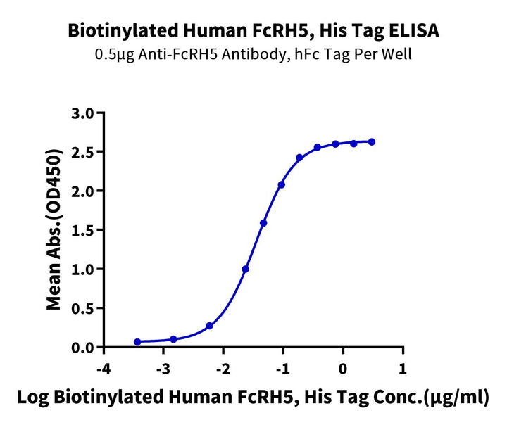 Biotinylated Human FcRH5/FcRL5 Protein (Primary Amine Labeling) (FCR-HM101B)