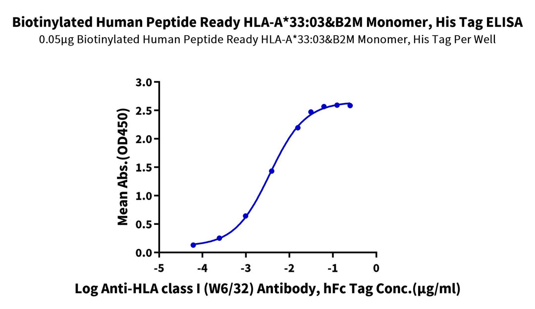 Biotinylated Human Peptide Ready HLA-A*33:03&B2M Monomer Protein, Ultra Low Endotoxin (MHC-HM53RB-UL)