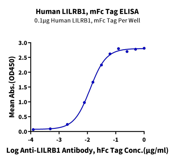 Human LILRB1/CD85j/ILT2 Protein (LIL-HM3B1)