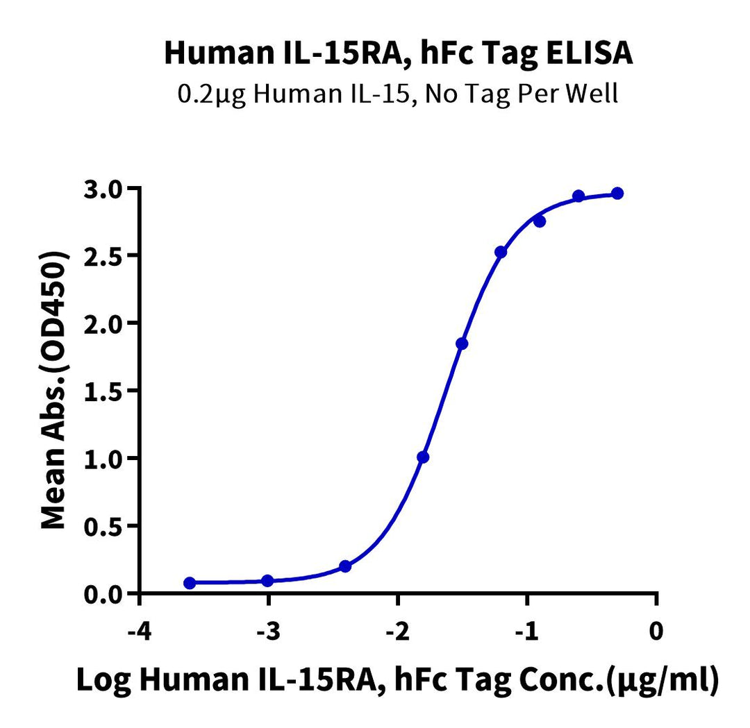 Human IL-15RA/IL-15 R alpha/CD215 Protein, Ultra Low Endotoxin (ILR-HM215-UL)