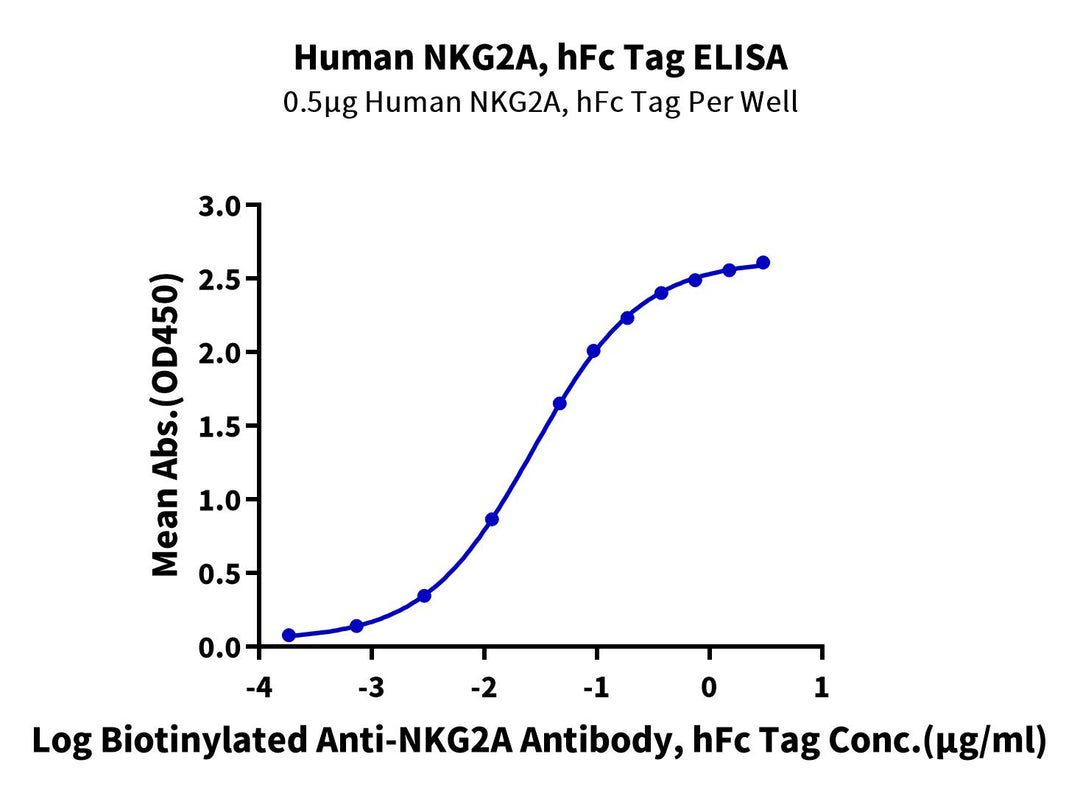 Human NKG2A/CD159a Protein, Ultra Low Endotoxin (NKG-HM210-UL)