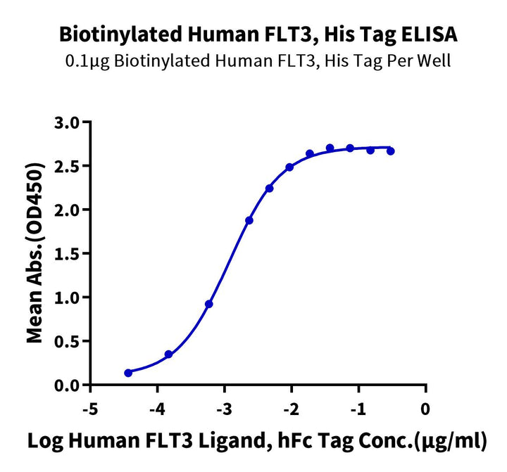 Biotinylated Human FLT3/Flk-2 Protein (FLT-HM430B)