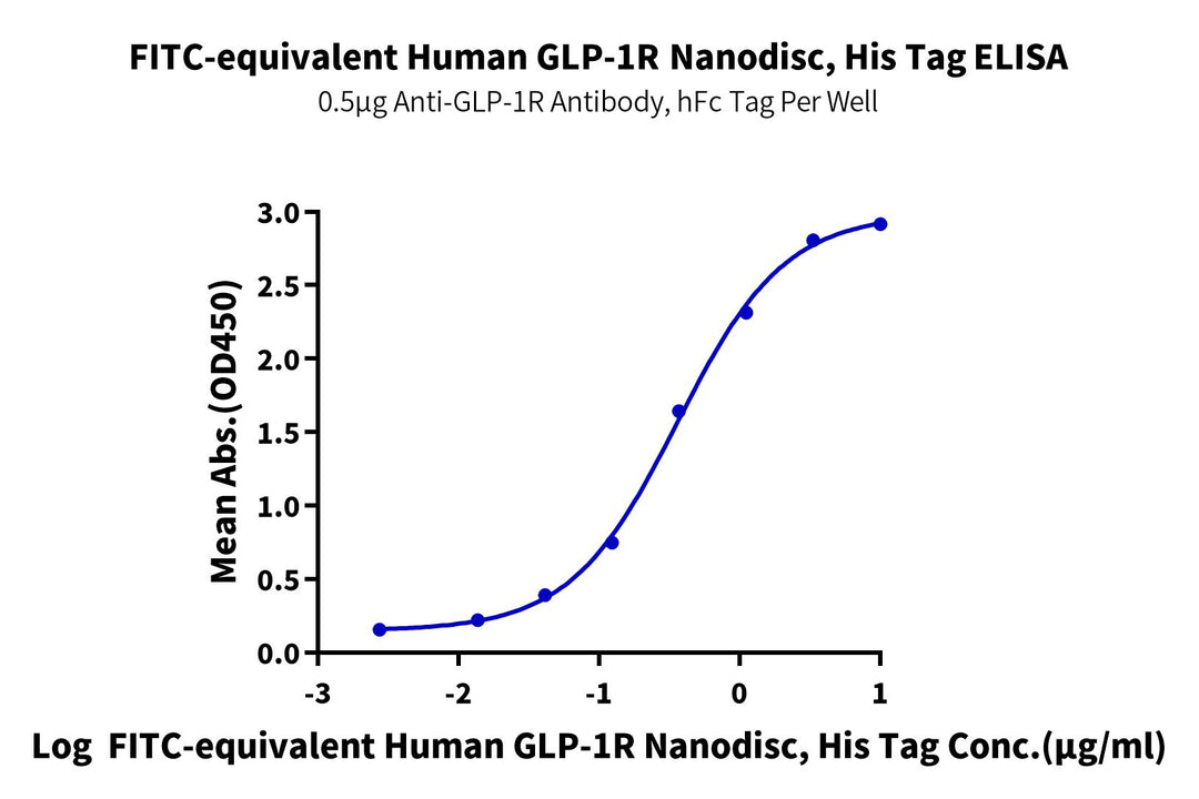 FITC-equivalent Human GLP-1R Protein-Nanodisc (GLP-HM1N123)