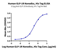 Human GLP-1R Protein-Nanodisc (GLP-HM1N123)