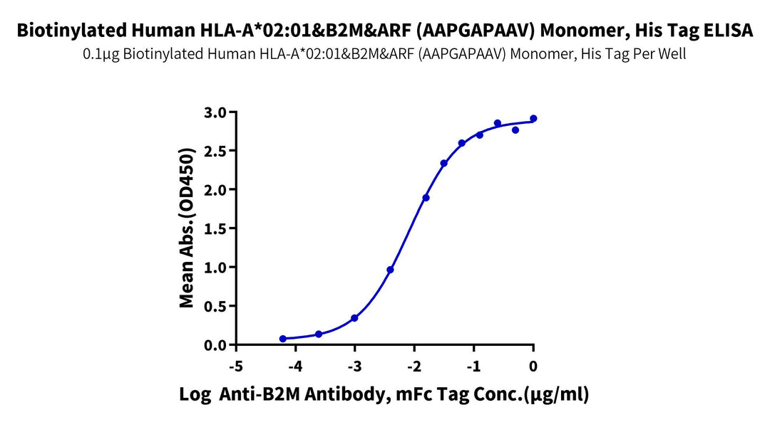 Biotinylated Human HLA-A*02:01&B2M&ARF (AAPGAPAAV) Monomer Protein (MHC-HE024B)