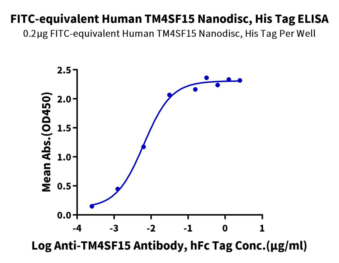 FITC-equivalent Human TM4SF15 Protein-Nanodisc (TSF15-HM1N166)