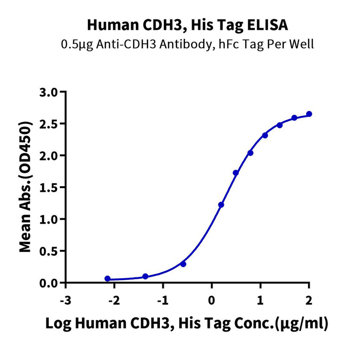 Human CDH3/Cadherin 3 Protein (CDH-HM103)