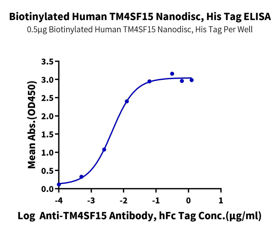 Biotinylated Human TM4SF15 Protein-Nanodisc (TSF15-HM4N174B)