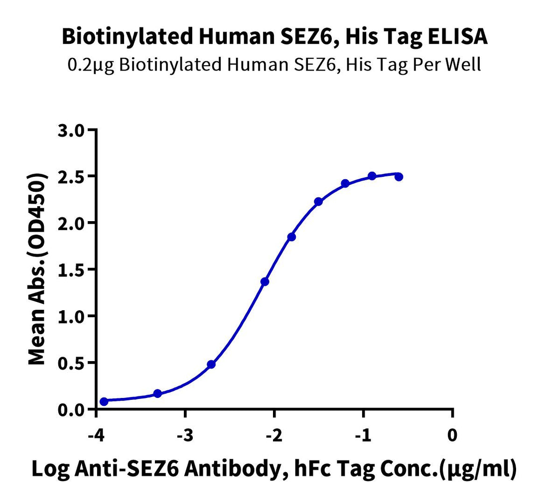 Biotinylated Human SEZ6 Protein (SEZ-HM406B)