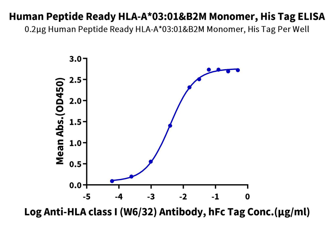 Human Peptide Ready HLA-A*03:01&B2M Monomer-Protein, Ultra Low Endotoxin (MHC-HM44R-UL)