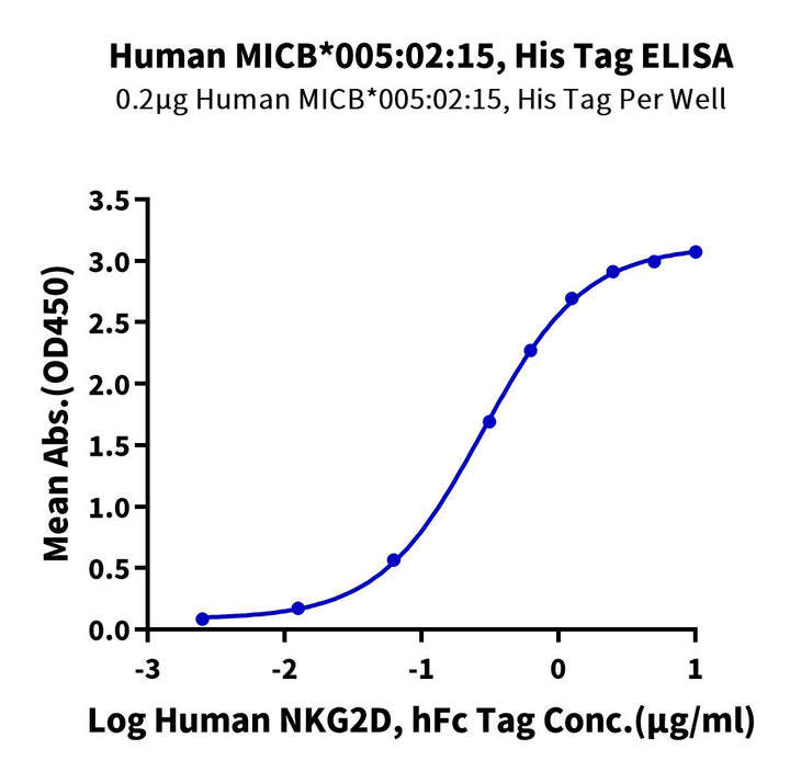 Human MICB*005:02:15 Protein (MIC-HM107)
