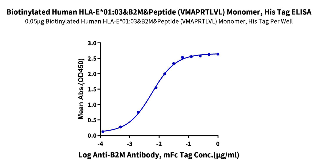 Biotinylated Human HLA-E*01:03&B2M&Peptide (VMAPRTLVL) Monomer Protein (MHC-HM406B)