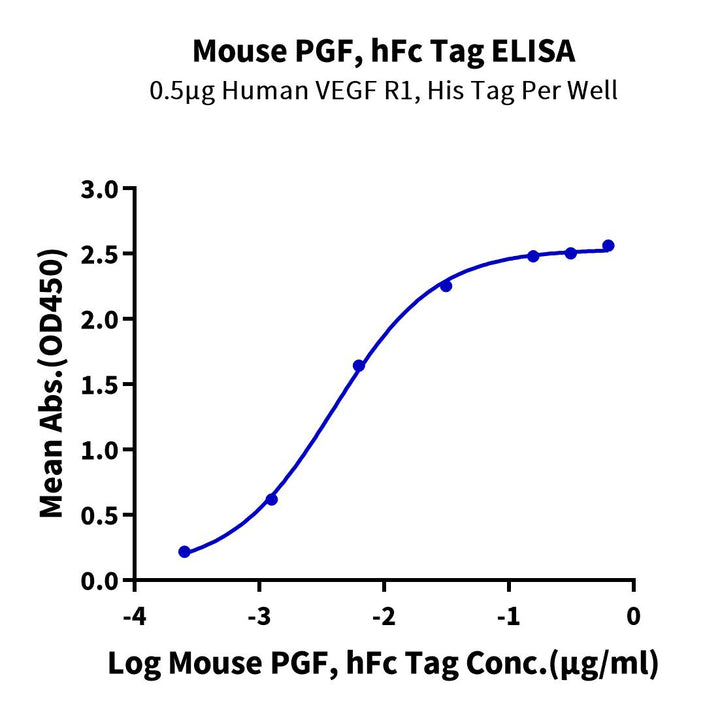 Mouse PGF Protein (PGF-MM201)