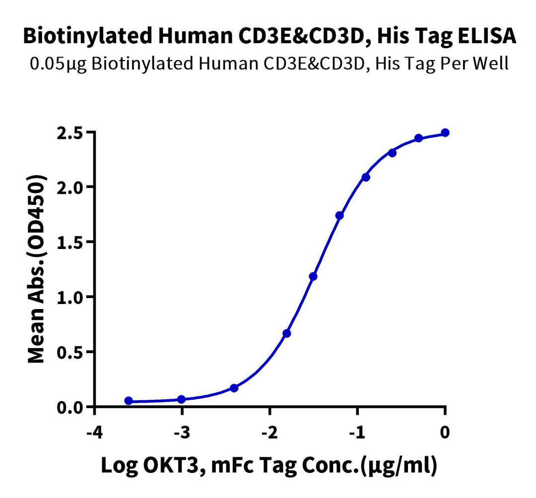 Biotinylated Human CD3E&CD3D/CD3 epsilon&CD3 delta Protein (Primary Amine Labeling), Ultra Low Endotoxin (CD3-HM105B-UL)