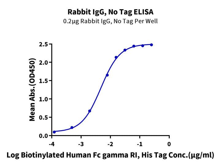 Rabbit IgG Protein (IGG-RM001)