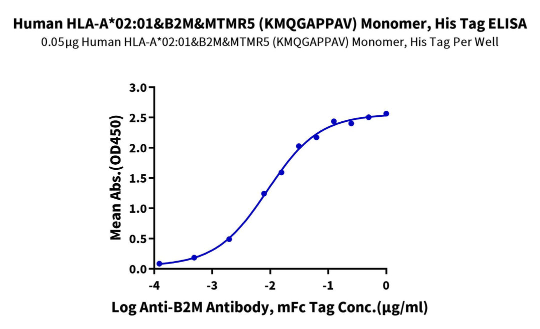 Human HLA-A*02:01&B2M&MTMR5 (KMQGAPPAV) Monomer Protein (MHC-HE029)