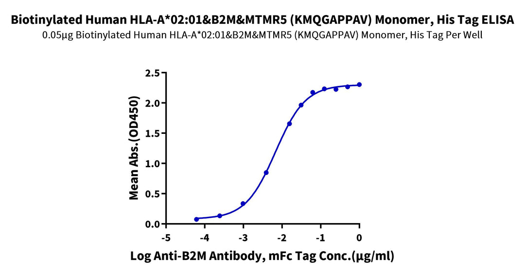 Biotinylated Human HLA-A*02:01&B2M&MTMR5 (KMQGAPPAV) Monomer Protein (MHC-HE029B)